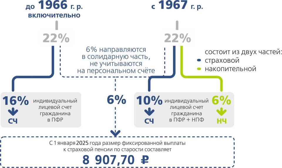Что такое обязательное пенсионное страхование