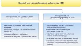 Как определяется объект налогообложения в Орби