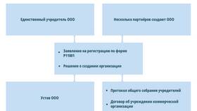 Как получить ИНН юридического лица в Орби