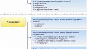 Классификация расходов: принципы и методы в Орби