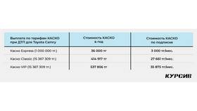 Сравнение стоимости КАСКО и ОСАГО в Орби